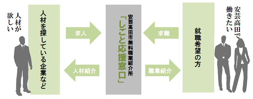 しごと応援窓口　フロー図