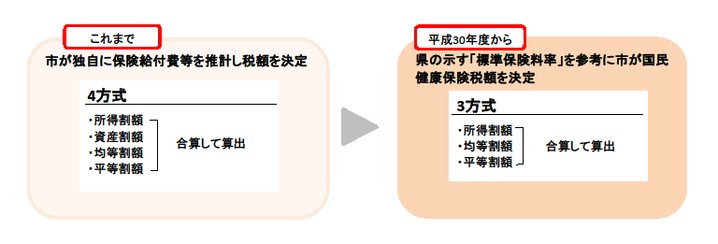 国保税が変わります