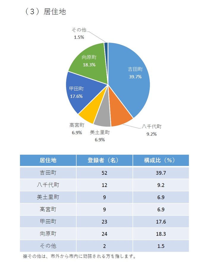 市民モニター登録者の概要