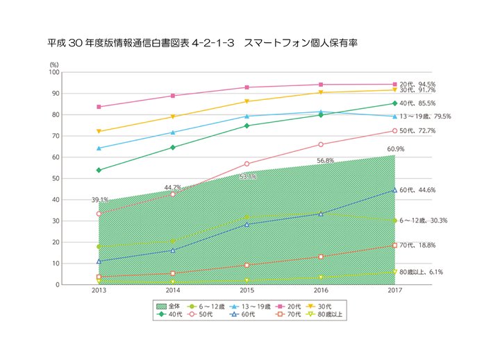 平成30年度版情報通信白書図表4-2-1-3スマートフォン個人保有率