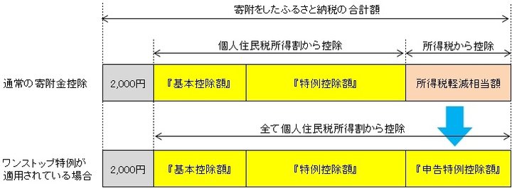 寄付金控除イメージ(ワンストップ特例)