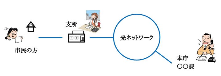 市民から庁舎へ