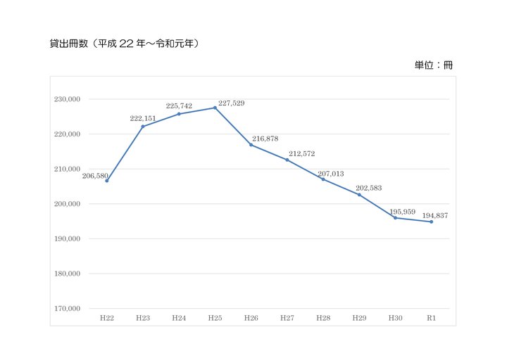 貸出冊数の折れ線グラフ