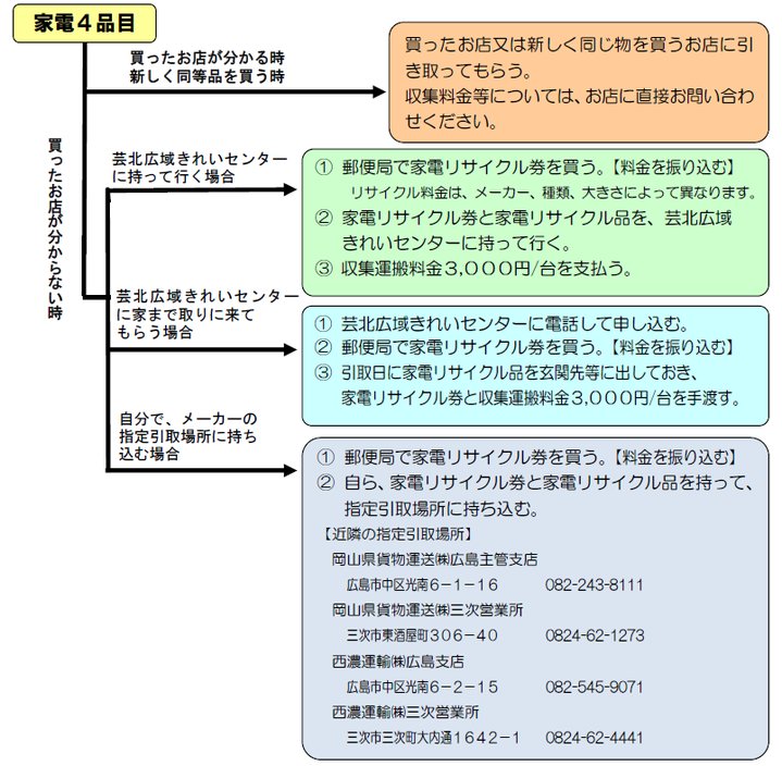 家電4品目の処分方法