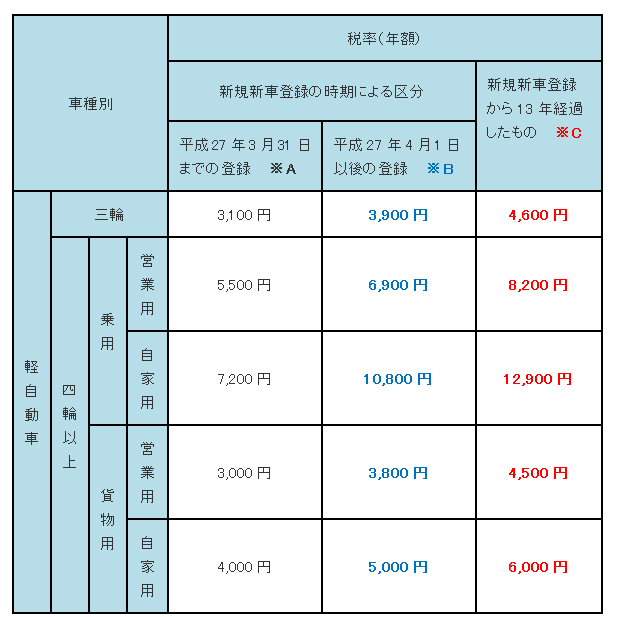 四輪