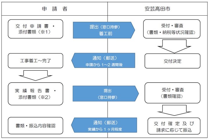 手続きの流れ