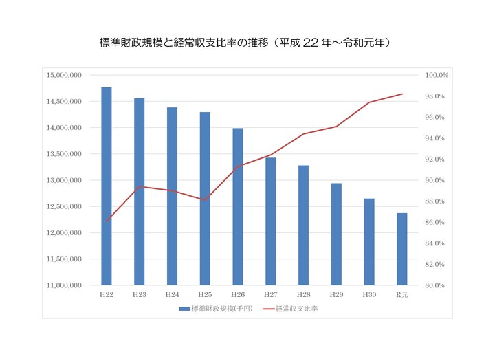 標準財政規模と経常収支比率の推移の複合グラフ
