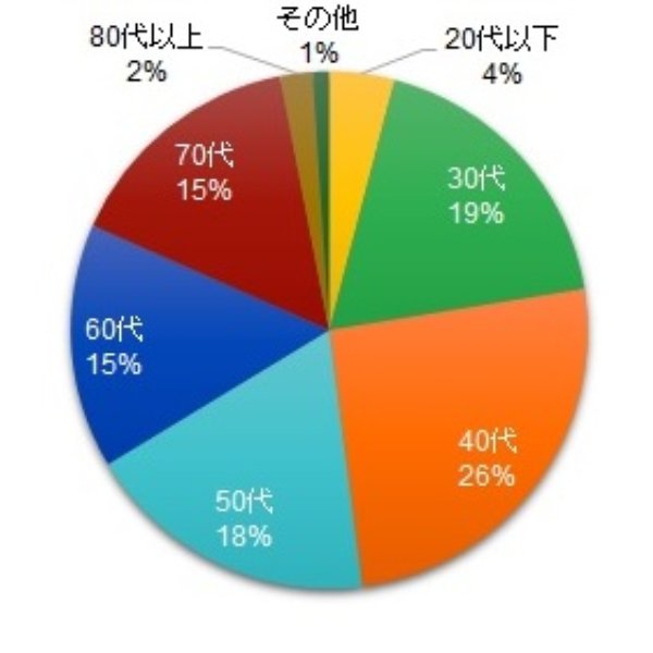 モニター登録者年代別円グラフ