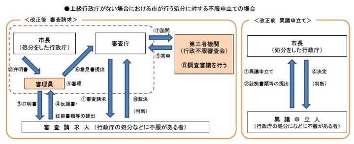 行政不服審査制度