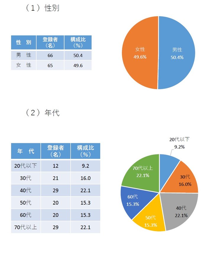 市民モニター登録者の概要