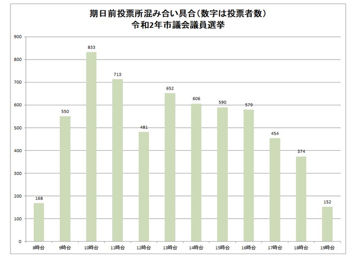 期日前投票所(令和2年市議会議員選挙)における投票者数について、午前中は期日前投票所が開所する8時台の投票者が少なく、10時台から11時台にかけて多くの投票者が来所されています。午後は、12時台が比較的落ち着いていますが、13時台から16時台までは断続的に投票者が来所され、17時台からは減少傾向にあります。