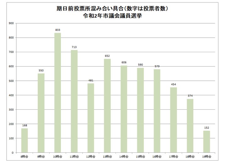 期日前投票所（令和2年市議会議員選挙）における投票者数について、午前中は期日前投票所が開所する8時台の投票者が少なく、10時台から11時台にかけて多くの投票者が来所されています。午後は、12時台が比較的落ち着いていますが、13時台から16時台までは断続的に投票者が来所され、17時台からは減少傾向にあります。