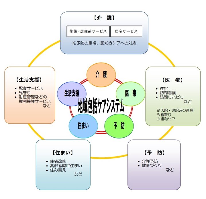 安芸高田市地域包括ケアシステムの目標