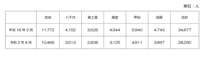 平成16年と令和2年の安芸高田市人口変化の表