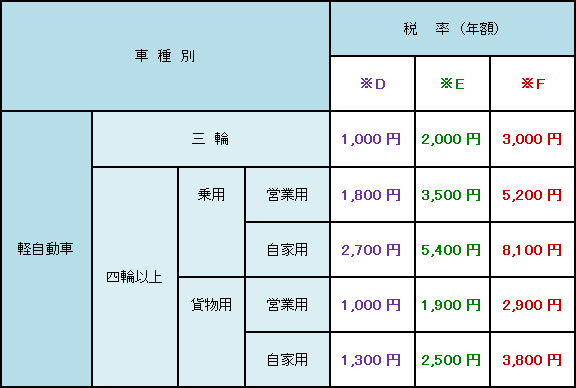 グリーン化特例