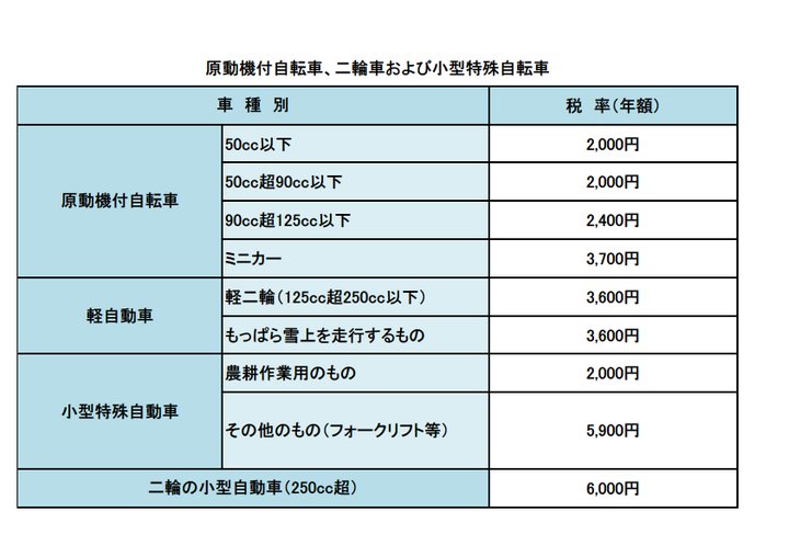 原動機付自転車の税額