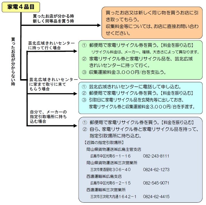 家電4品目リサイクル方法