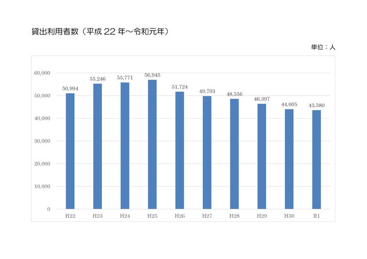 貸出利用者数の棒グラフ