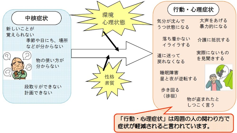 認知症②(問題行動)