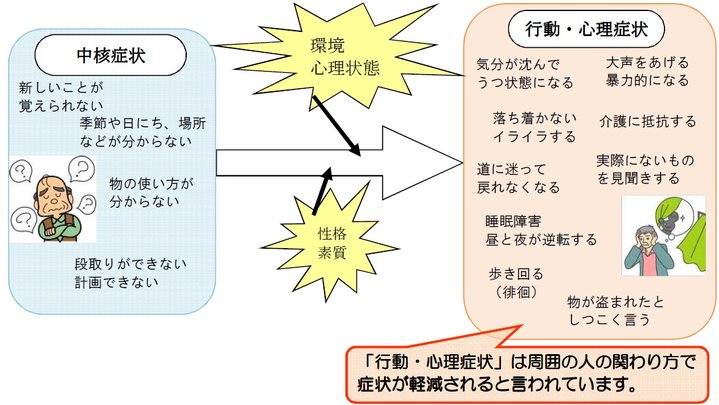 認知症②(問題行動)